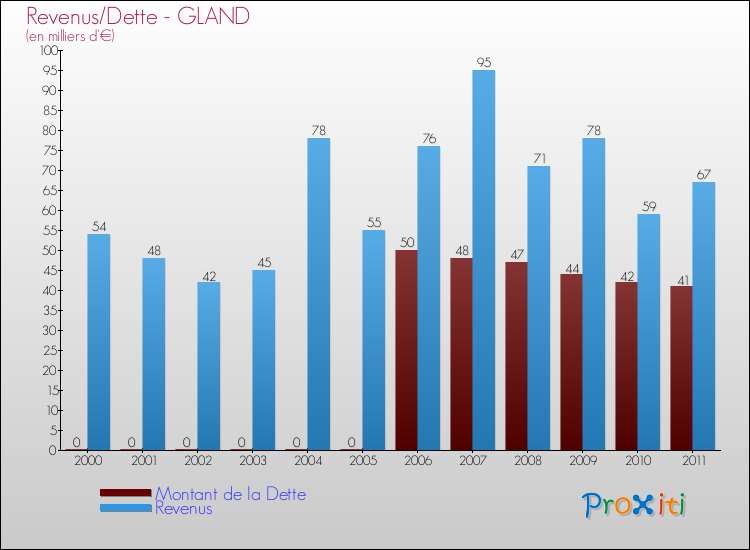 Evolution comparée de la dette et des revenus pour la commune de GLAND de 2000 à 2011 Comparaison de la dette et des revenus pour GLAND de 2000 à 2011