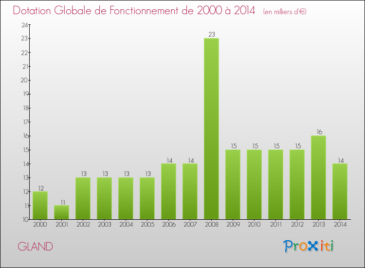 Evolution du montant de la Dotation Globale de Fonctionnement pour la commune de GLAND de 2000 à 2014 Evolution du montant de la Dotation Globale de Fonctionnement pour GLAND de 2000 à 2014