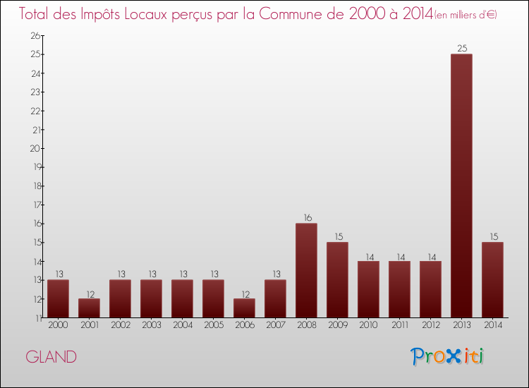 Evolution des Impôts Locaux pour la commune de GLAND de 2000 à 2014 Evolution des Impôts Locaux pour GLAND de 2000 à 2014