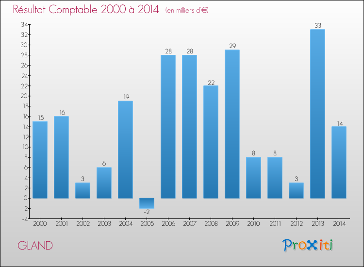 Evolution du résultat comptable pour la commune de GLAND de 2000 à 2014 Evolution du résultat comptable pour GLAND de 2000 à 2014