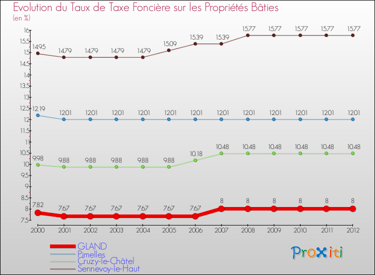 Evolution du taux de la taxe foncière sur le bati pour GLAND et les communes proches de 2000 à 2012 Comparaison des taux de taxe foncière sur le bati pour GLAND et les communes voisines de 2000 à 2012