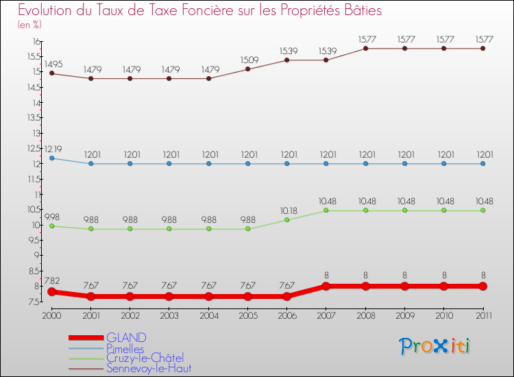 Evolution du taux de la taxe foncière sur le bati pour GLAND et les communes proches Comparaison des taux de taxe foncière sur le bati pour GLAND et les communes voisines
