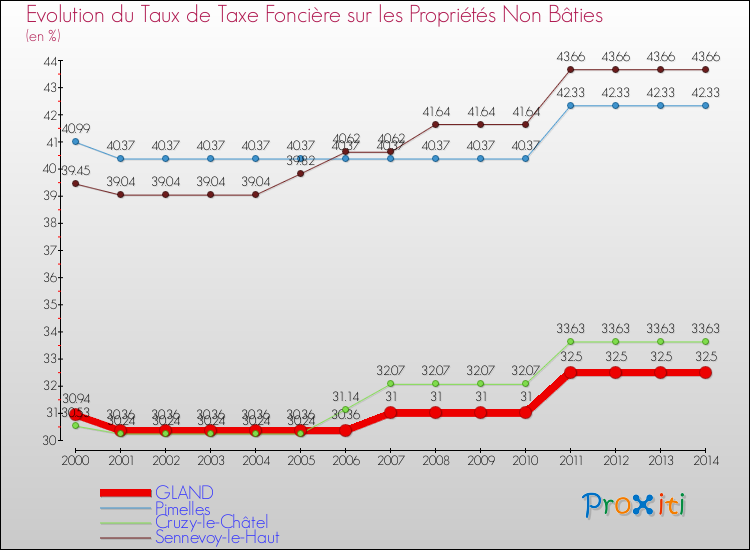 Evolution du taux de la taxe foncière sur les immeubles et terrains non batis pour GLAND et les communes proches de 2000 à 2014 Comparaison des taux de la taxe foncière sur les immeubles et terrains non batis pour GLAND et les communes voisines de 2000 à 2014