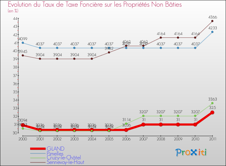 Evolution du taux de la taxe foncière sur les immeubles et terrains non batis pour GLAND et les communes proches Comparaison des taux de la taxe foncière sur les immeubles et terrains non batis pour GLAND et les communes voisines