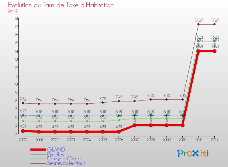 Evolution du taux de la taxe d'habitation pour GLAND et les communes proches Comparaison des taux de la taxe d'habitation pour GLAND et les communes voisines