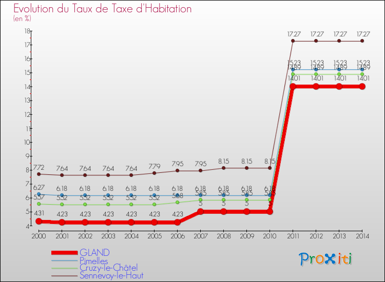 Evolution du taux de la taxe d'habitation pour GLAND et les communes proches de 2000 à 2014 Comparaison des taux de la taxe d'habitation pour GLAND et les communes voisines de 2000 à 2014