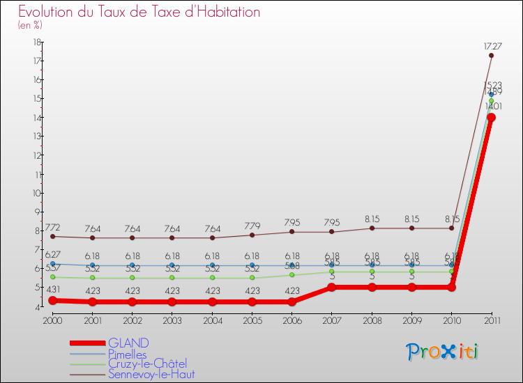 Evolution du taux de la taxe d'habitation pour GLAND et les communes proches Comparaison des taux de la taxe d'habitation pour GLAND et les communes voisines