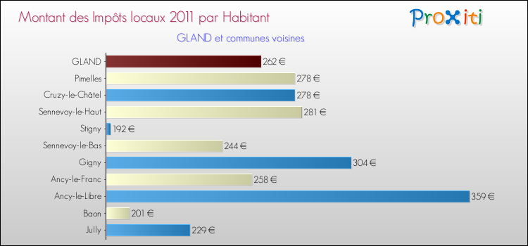 Montant des impôts locaux par Habitant pour GLAND et les communes proches Comparaison des impôts locaux par habitant pour GLAND et les communes voisines