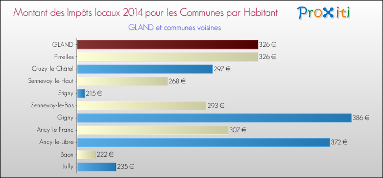 Montant des impôts locaux par Habitant pour GLAND et les communes proches en 2014 Comparaison des impôts locaux par habitant pour GLAND et les communes voisines en 2014