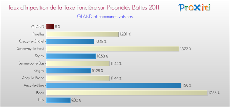Taux d'imposition de la taxe foncière sur le bati 2011 pour GLAND et les communes proches Comparaison des taux d'imposition de la taxe foncière sur le bati 2011 pour GLAND et les communes voisines