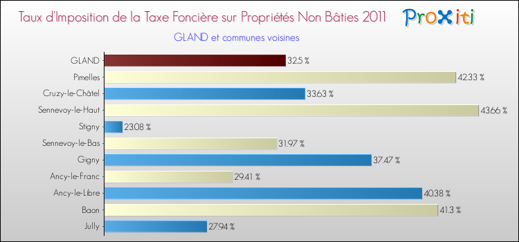 Taux d'imposition de la taxe foncière sur les immeubles et terrains non batis 2011 pour GLAND et les communes proches Comparaison des taux d'imposition de la taxe foncière sur les immeubles et terrains non batis 2011 pour GLAND et les communes voisines