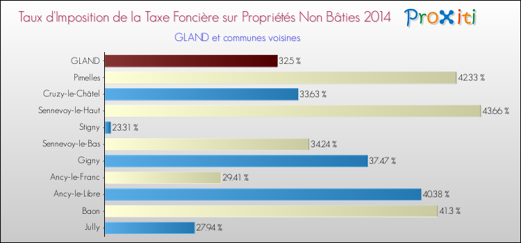 Taux d'imposition de la taxe foncière sur les immeubles et terrains non batis 2014 pour GLAND et les communes proches Comparaison des taux d'imposition de la taxe foncière sur les immeubles et terrains non batis 2014 pour GLAND et les communes voisines