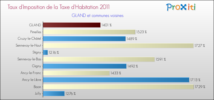 Taux d'imposition de la taxe d'habitation 2011 pour GLAND et les communes proches Comparaison des taux d'imposition de la taxe d'habitation 2011 pour GLAND et les communes voisines