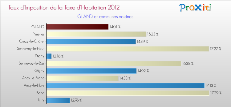 Taux d'imposition de la taxe d'habitation 2012 pour GLAND et les communes proches Comparaison des taux d'imposition de la taxe d'habitation 2012 pour GLAND et les communes voisines