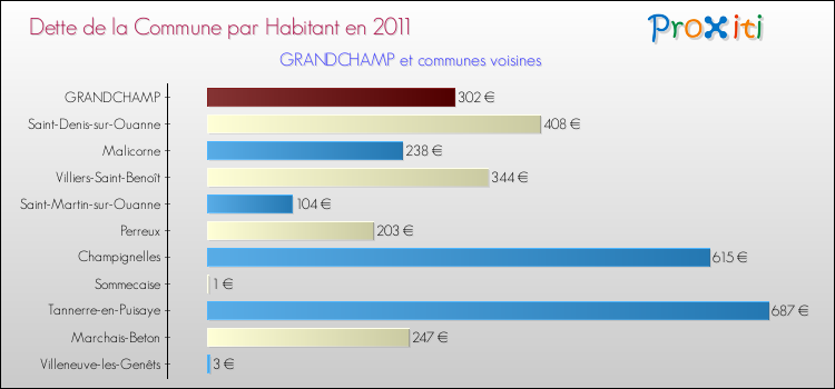 Dette par habitant de la commune en 2011 pour GRANDCHAMP et les communes proches Comparaison de la dette par habitant de la commune en 2011 pour GRANDCHAMP et les communes voisines