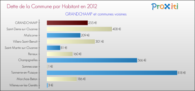Dette par habitant de la commune en 2012 pour GRANDCHAMP et les communes proches Comparaison de la dette par habitant de la commune en 2012 pour GRANDCHAMP et les communes voisines