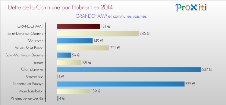 Dette par habitant de la commune en 2014 pour GRANDCHAMP et les communes proches Comparaison de la dette par habitant de la commune en 2014 pour GRANDCHAMP et les communes voisines