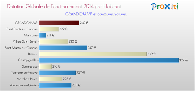 Montant des dotations globales de fonctionnement DGF par Habitant pour GRANDCHAMP et les communes proches en 2014. Comparaison des des dotations globales de fonctionnement DGF par habitant pour GRANDCHAMP et les communes voisines en 2014.