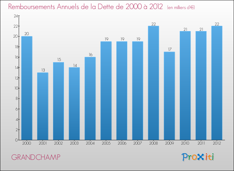 Evolution de l'annuité de la dette pour la commune de GRANDCHAMP de 2000 à 2012 Annuités de la dette pour GRANDCHAMP de 2000 à 2012