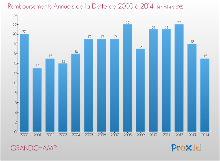 Evolution de l'annuité de la dette pour la commune de GRANDCHAMP de 2000 à 2014 Annuités de la dette pour GRANDCHAMP de 2000 à 2014
