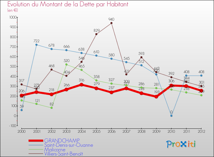 Evolution de la dette par habitant pour la commune de GRANDCHAMP et les communes proches de 2000 à 2012 Comparaison de la dette par habitant pour GRANDCHAMP et les communes voisines de 2000 à 2012