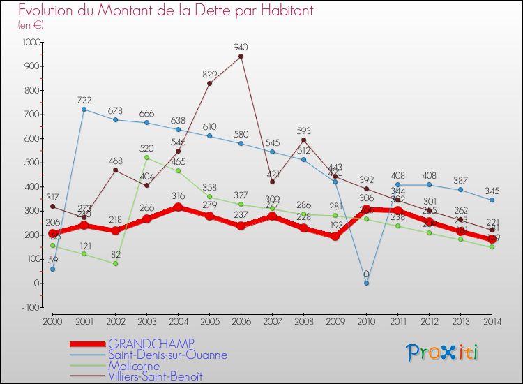 Evolution de la dette par habitant pour la commune de GRANDCHAMP et les communes proches de 2000 à 2014 Comparaison de la dette par habitant pour GRANDCHAMP et les communes voisines de 2000 à 2014