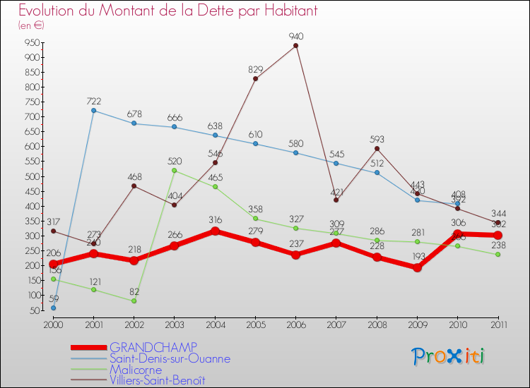 Evolution de la dette par habitant pour la commune de GRANDCHAMP et les communes proches Comparaison de la dette par habitant pour GRANDCHAMP et les communes voisines