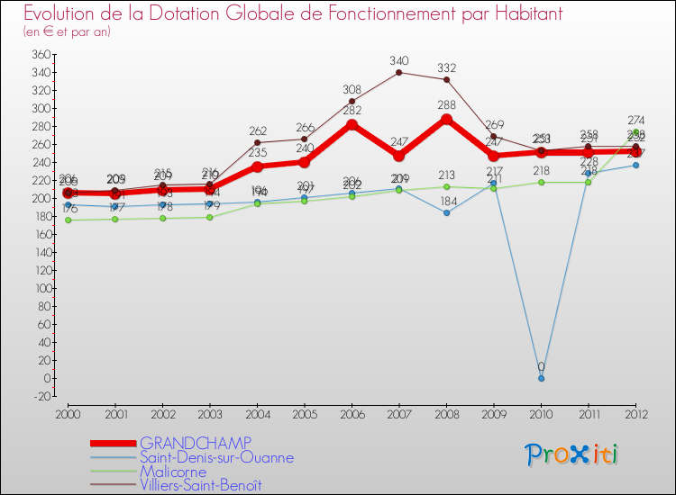 Evolution et montant de la dotation globale de fonctionnement par Habitant pour GRANDCHAMP et les communes proches Comparaison des dotations globales de fonctionnement par habitant pour GRANDCHAMP et les communes voisines