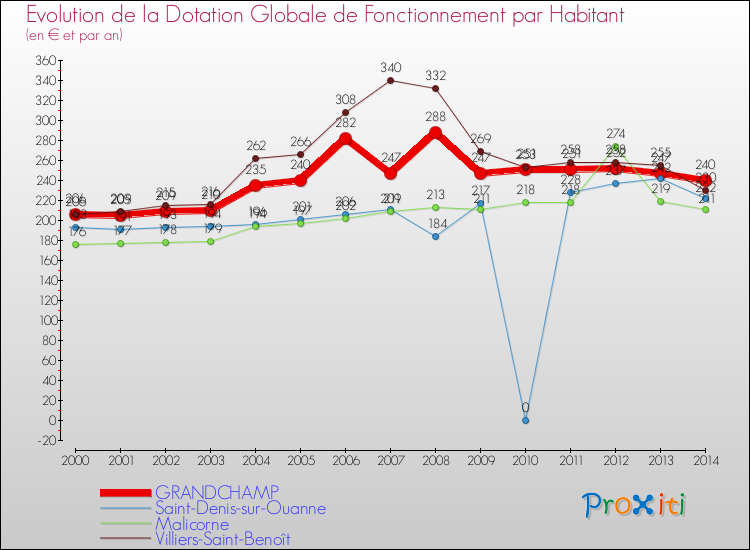 Evolution et montant de la dotation globale de fonctionnement par Habitant pour GRANDCHAMP et les communes proches de 2000 à 2014. Comparaison des dotations globales de fonctionnement par habitant pour GRANDCHAMP et les communes voisines de 2000 à 2014.