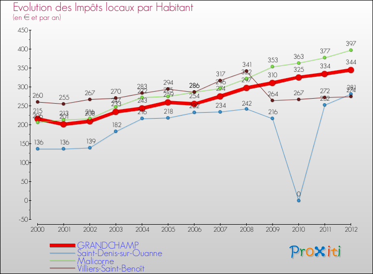 Evolution et montant des impôts locaux par Habitant pour GRANDCHAMP et les communes proches Comparaison des impôts locaux par habitant pour GRANDCHAMP et les communes voisines