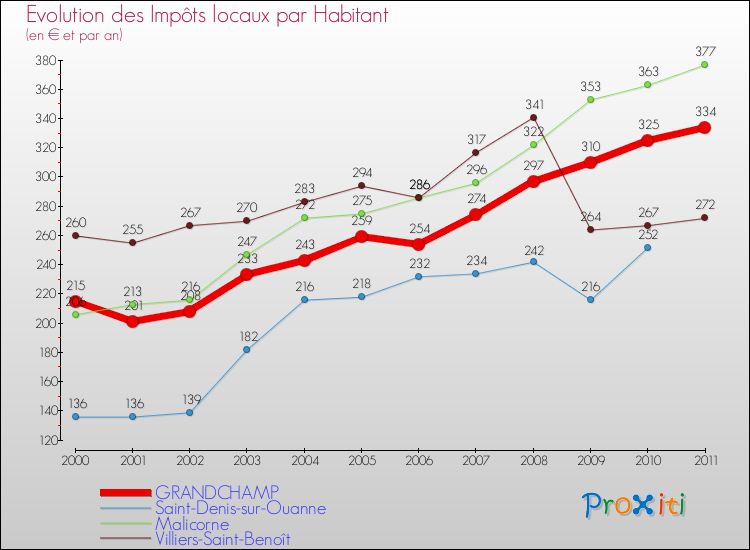 Evolution et montant des impôts locaux par Habitant pour GRANDCHAMP et les communes proches Comparaison des impôts locaux par habitant pour GRANDCHAMP et les communes voisines