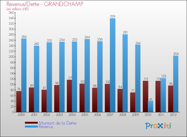 Evolution comparée de la dette et des revenus pour la commune de GRANDCHAMP de 2000 à 2012 Comparaison de la dette et des revenus pour GRANDCHAMP de 2000 à 2012
