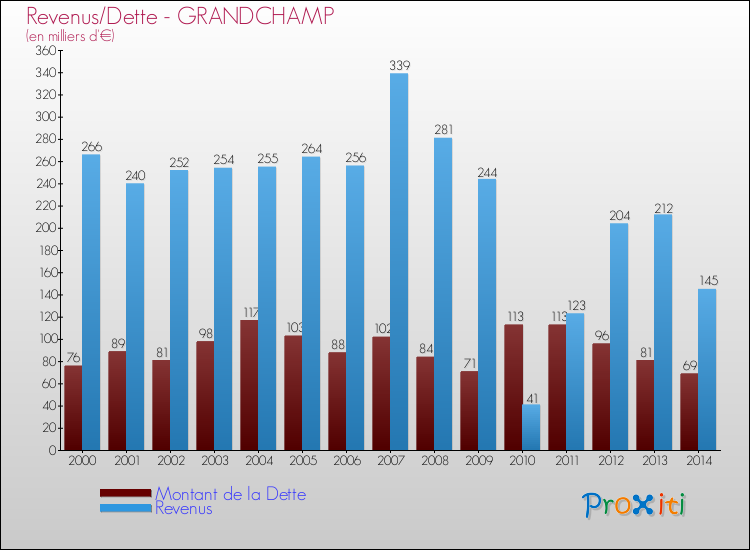 Evolution comparée de la dette et des revenus pour la commune de GRANDCHAMP de 2000 à 2014 Comparaison de la dette et des revenus pour GRANDCHAMP de 2000 à 2014
