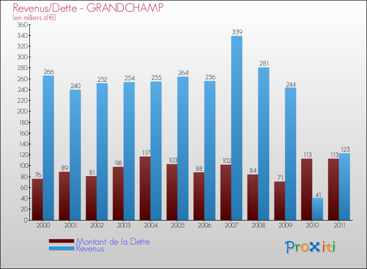 Evolution comparée de la dette et des revenus pour la commune de GRANDCHAMP de 2000 à 2011 Comparaison de la dette et des revenus pour GRANDCHAMP de 2000 à 2011