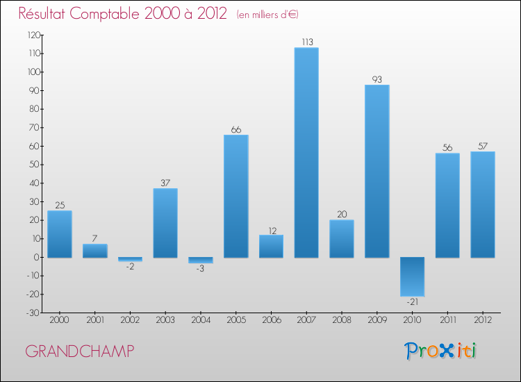 Evolution du résultat comptable pour la commune de GRANDCHAMP de 2000 à 2012 Evolution du résultat comptable pour GRANDCHAMP de 2000 à 2012