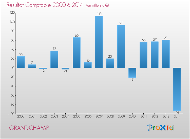 Evolution du résultat comptable pour la commune de GRANDCHAMP de 2000 à 2014 Evolution du résultat comptable pour GRANDCHAMP de 2000 à 2014