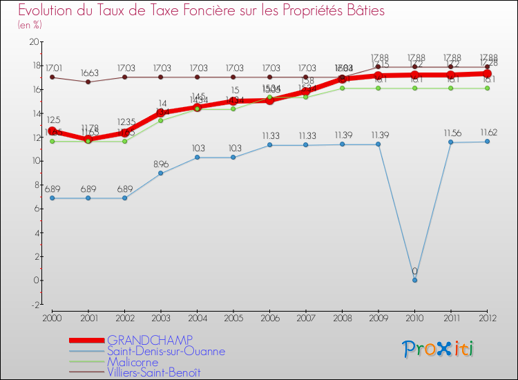Evolution du taux de la taxe foncière sur le bati pour GRANDCHAMP et les communes proches de 2000 à 2012 Comparaison des taux de taxe foncière sur le bati pour GRANDCHAMP et les communes voisines de 2000 à 2012