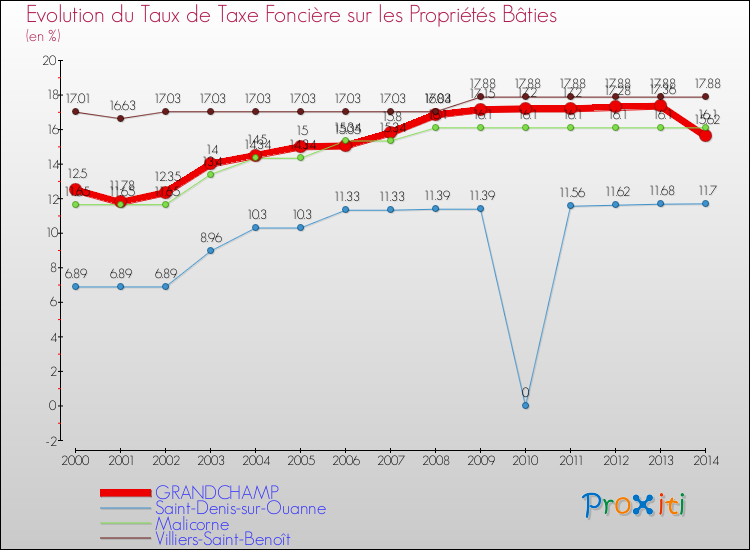 Evolution du taux de la taxe foncière sur le bati pour GRANDCHAMP et les communes proches de 2000 à 2014 Comparaison des taux de taxe foncière sur le bati pour GRANDCHAMP et les communes voisines de 2000 à 2014