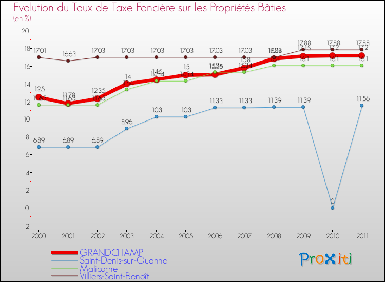 Evolution du taux de la taxe foncière sur le bati pour GRANDCHAMP et les communes proches Comparaison des taux de taxe foncière sur le bati pour GRANDCHAMP et les communes voisines