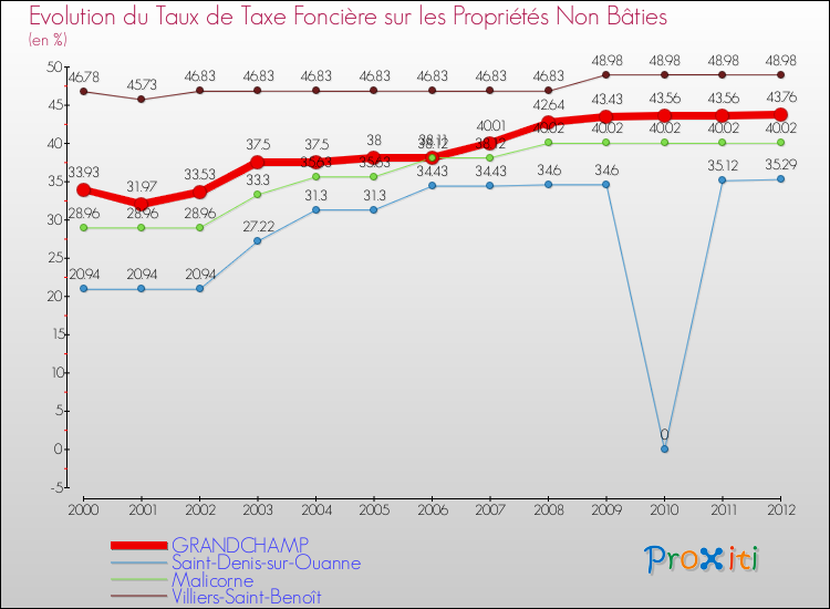Evolution du taux de la taxe foncière sur les immeubles et terrains non batis pour GRANDCHAMP et les communes proches de 2000 à 2012 Comparaison des taux de la taxe foncière sur les immeubles et terrains non batis pour GRANDCHAMP et les communes voisines de 2000 à 2012