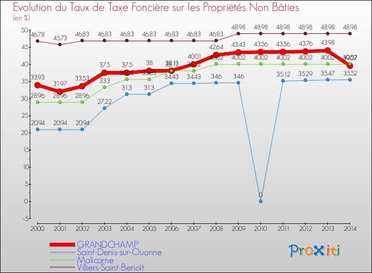 Evolution du taux de la taxe foncière sur les immeubles et terrains non batis pour GRANDCHAMP et les communes proches de 2000 à 2014 Comparaison des taux de la taxe foncière sur les immeubles et terrains non batis pour GRANDCHAMP et les communes voisines de 2000 à 2014