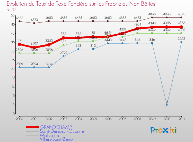 Evolution du taux de la taxe foncière sur les immeubles et terrains non batis pour GRANDCHAMP et les communes proches Comparaison des taux de la taxe foncière sur les immeubles et terrains non batis pour GRANDCHAMP et les communes voisines