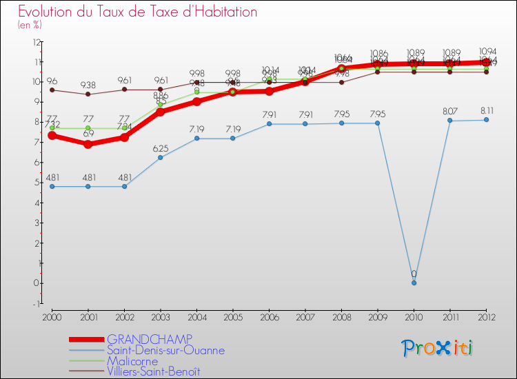 Evolution du taux de la taxe d'habitation pour GRANDCHAMP et les communes proches Comparaison des taux de la taxe d'habitation pour GRANDCHAMP et les communes voisines