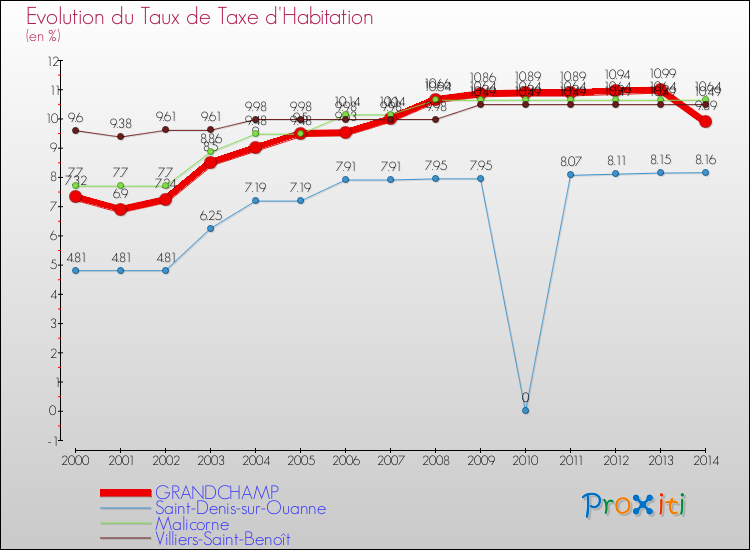Evolution du taux de la taxe d'habitation pour GRANDCHAMP et les communes proches de 2000 à 2014 Comparaison des taux de la taxe d'habitation pour GRANDCHAMP et les communes voisines de 2000 à 2014