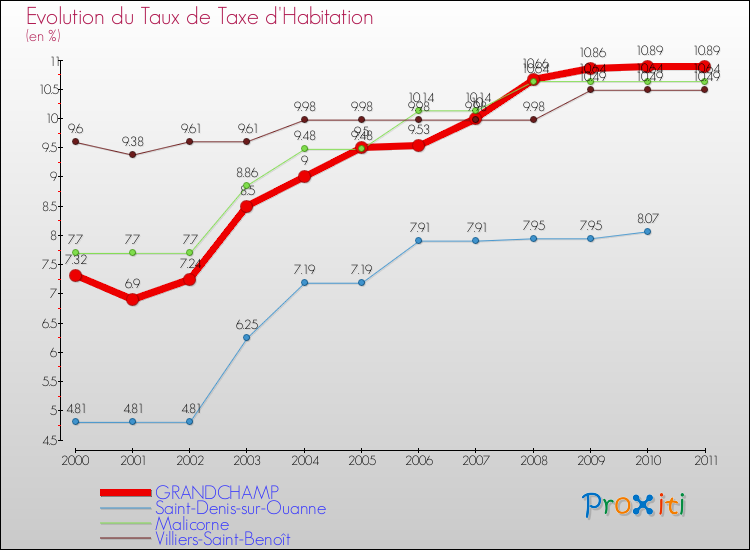 Evolution du taux de la taxe d'habitation pour GRANDCHAMP et les communes proches Comparaison des taux de la taxe d'habitation pour GRANDCHAMP et les communes voisines