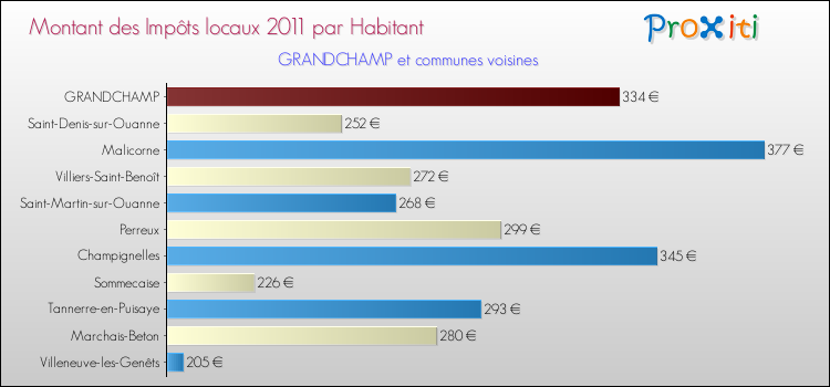 Montant des impôts locaux par Habitant pour GRANDCHAMP et les communes proches Comparaison des impôts locaux par habitant pour GRANDCHAMP et les communes voisines