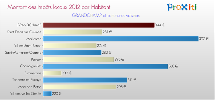 Montant des impôts locaux par Habitant pour GRANDCHAMP et les communes proches Comparaison des impôts locaux par habitant pour GRANDCHAMP et les communes voisines