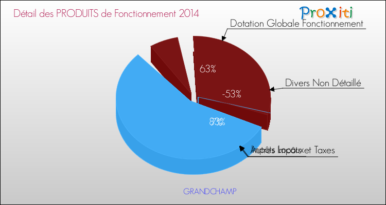 Décomposition du Budget de Fonctionnement 2014 de la commune de GRANDCHAMP Budget de Fonctionnement 2014 pour la commune de GRANDCHAMP
