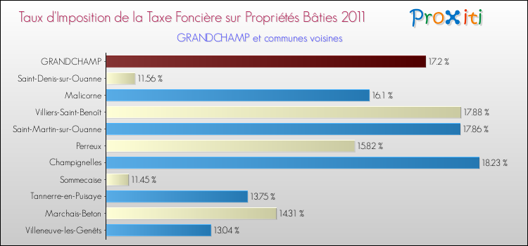 Taux d'imposition de la taxe foncière sur le bati 2011 pour GRANDCHAMP et les communes proches Comparaison des taux d'imposition de la taxe foncière sur le bati 2011 pour GRANDCHAMP et les communes voisines