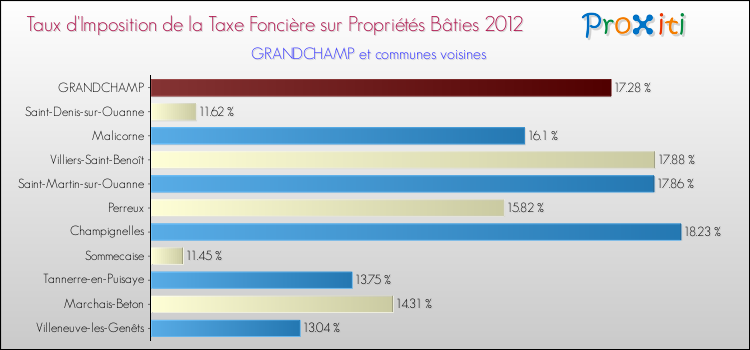 Taux d'imposition de la taxe foncière sur le bati 2012 pour GRANDCHAMP et les communes proches Comparaison des taux d'imposition de la taxe foncière sur le bati 2012 pour GRANDCHAMP et les communes voisines